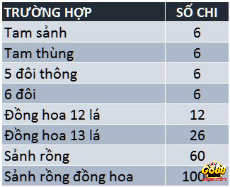 So sánh các chi trong game bài mậu binh